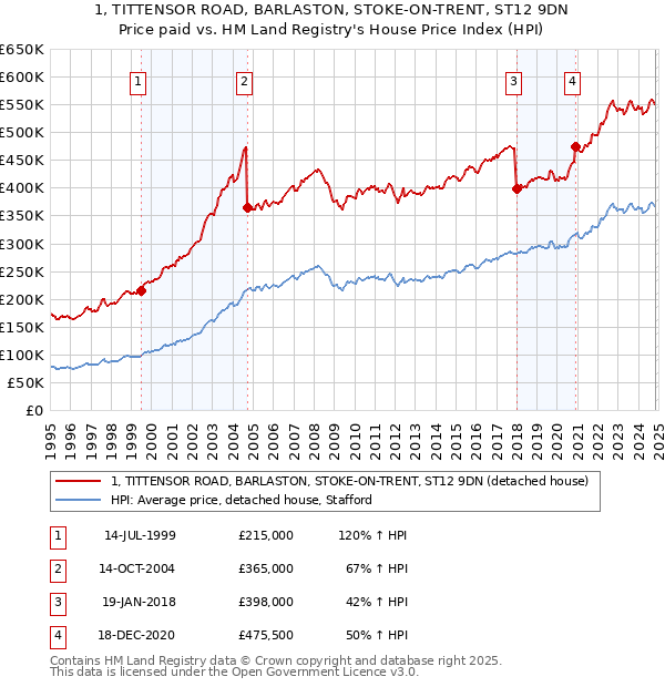 1, TITTENSOR ROAD, BARLASTON, STOKE-ON-TRENT, ST12 9DN: Price paid vs HM Land Registry's House Price Index