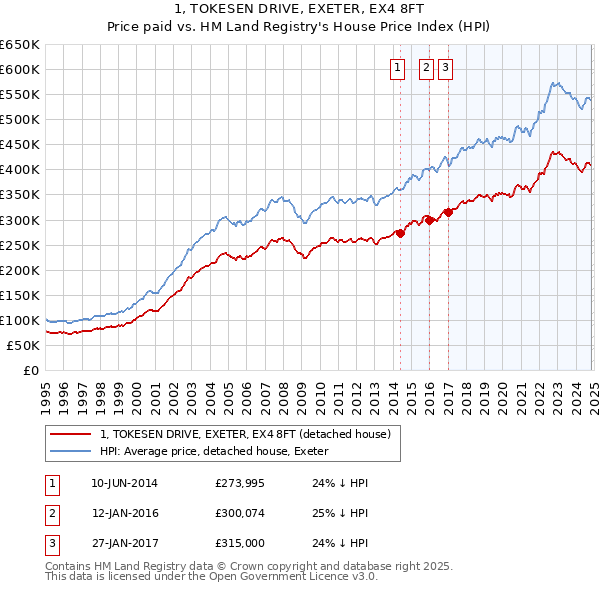 1, TOKESEN DRIVE, EXETER, EX4 8FT: Price paid vs HM Land Registry's House Price Index