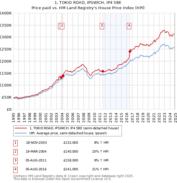 1, TOKIO ROAD, IPSWICH, IP4 5BE: Price paid vs HM Land Registry's House Price Index