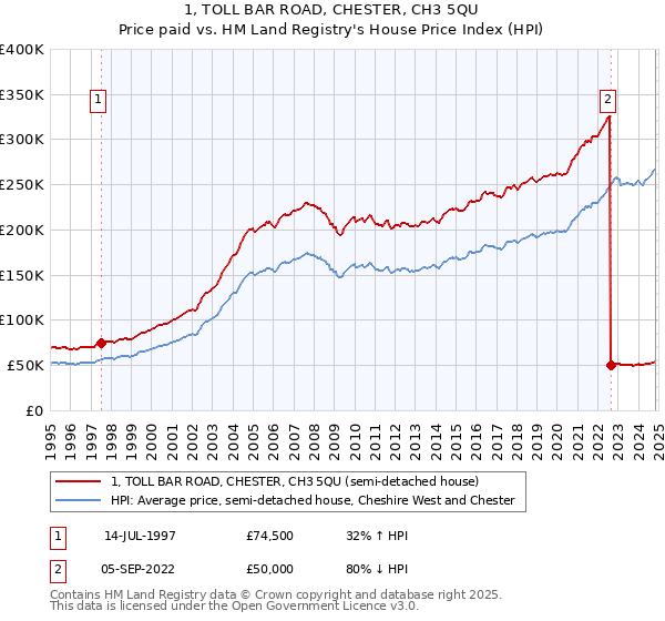 1, TOLL BAR ROAD, CHESTER, CH3 5QU: Price paid vs HM Land Registry's House Price Index