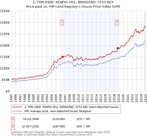 1, TON VIEW, KENFIG HILL, BRIDGEND, CF33 6EX: Price paid vs HM Land Registry's House Price Index