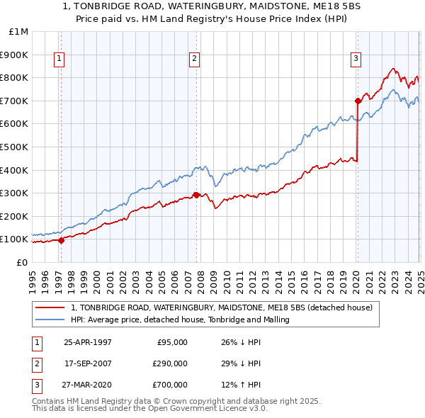 1, TONBRIDGE ROAD, WATERINGBURY, MAIDSTONE, ME18 5BS: Price paid vs HM Land Registry's House Price Index