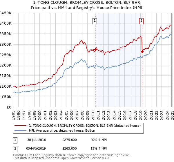 1, TONG CLOUGH, BROMLEY CROSS, BOLTON, BL7 9HR: Price paid vs HM Land Registry's House Price Index