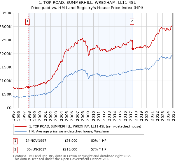 1, TOP ROAD, SUMMERHILL, WREXHAM, LL11 4SL: Price paid vs HM Land Registry's House Price Index