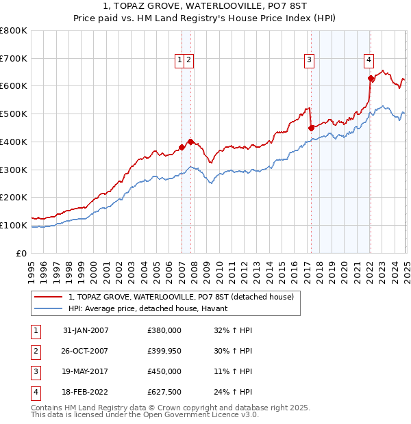 1, TOPAZ GROVE, WATERLOOVILLE, PO7 8ST: Price paid vs HM Land Registry's House Price Index