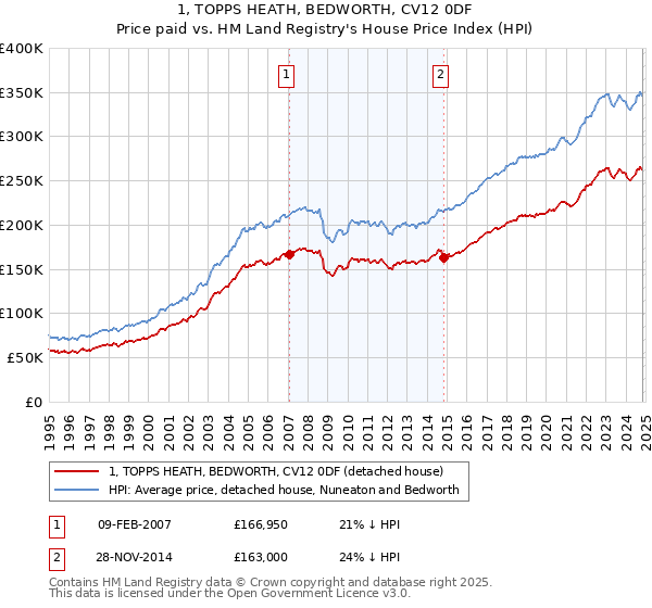 1, TOPPS HEATH, BEDWORTH, CV12 0DF: Price paid vs HM Land Registry's House Price Index