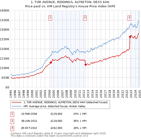 1, TOR AVENUE, RIDDINGS, ALFRETON, DE55 4AH: Price paid vs HM Land Registry's House Price Index