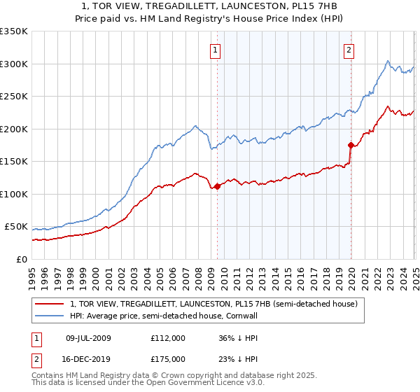 1, TOR VIEW, TREGADILLETT, LAUNCESTON, PL15 7HB: Price paid vs HM Land Registry's House Price Index