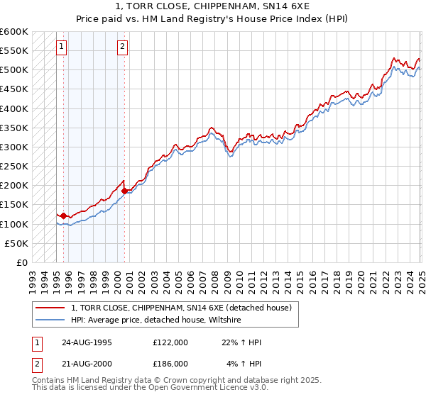 1, TORR CLOSE, CHIPPENHAM, SN14 6XE: Price paid vs HM Land Registry's House Price Index