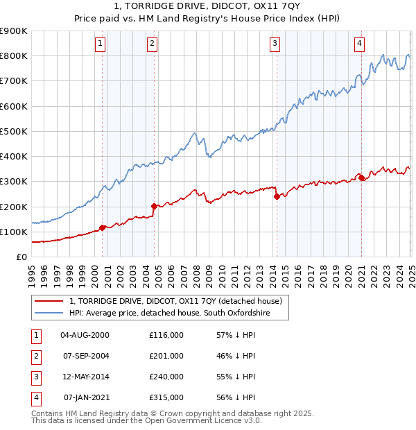 1, TORRIDGE DRIVE, DIDCOT, OX11 7QY: Price paid vs HM Land Registry's House Price Index