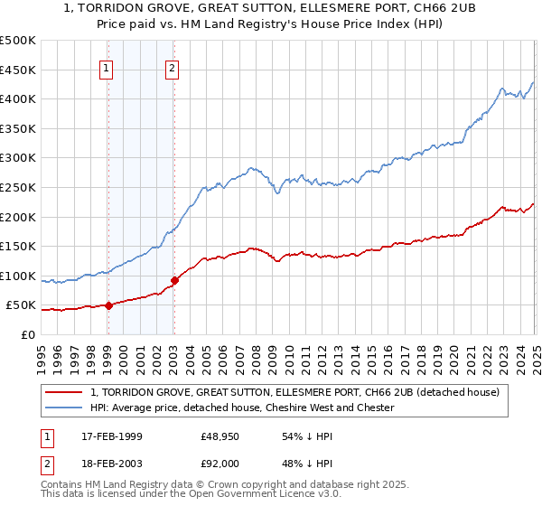 1, TORRIDON GROVE, GREAT SUTTON, ELLESMERE PORT, CH66 2UB: Price paid vs HM Land Registry's House Price Index