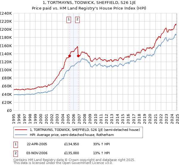 1, TORTMAYNS, TODWICK, SHEFFIELD, S26 1JE: Price paid vs HM Land Registry's House Price Index