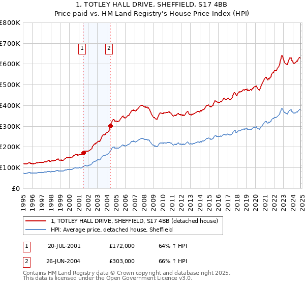 1, TOTLEY HALL DRIVE, SHEFFIELD, S17 4BB: Price paid vs HM Land Registry's House Price Index