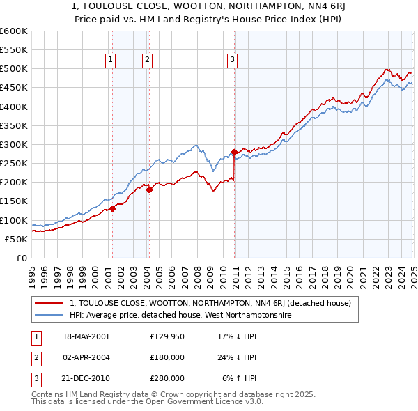 1, TOULOUSE CLOSE, WOOTTON, NORTHAMPTON, NN4 6RJ: Price paid vs HM Land Registry's House Price Index