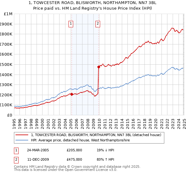 1, TOWCESTER ROAD, BLISWORTH, NORTHAMPTON, NN7 3BL: Price paid vs HM Land Registry's House Price Index