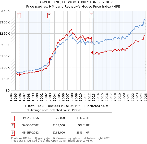 1, TOWER LANE, FULWOOD, PRESTON, PR2 9HP: Price paid vs HM Land Registry's House Price Index