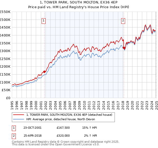 1, TOWER PARK, SOUTH MOLTON, EX36 4EP: Price paid vs HM Land Registry's House Price Index