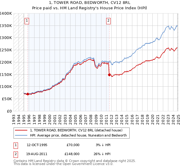 1, TOWER ROAD, BEDWORTH, CV12 8RL: Price paid vs HM Land Registry's House Price Index