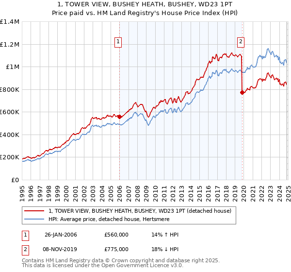 1, TOWER VIEW, BUSHEY HEATH, BUSHEY, WD23 1PT: Price paid vs HM Land Registry's House Price Index