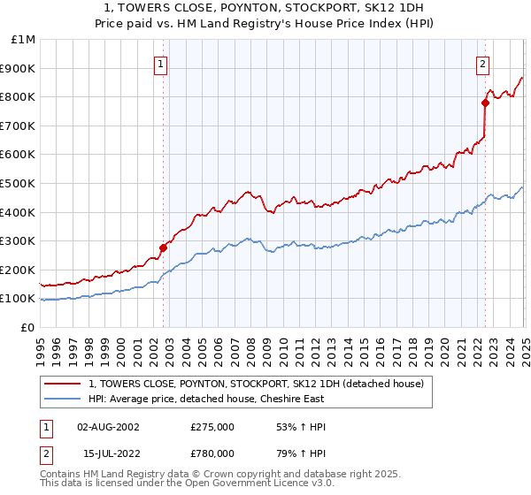 1, TOWERS CLOSE, POYNTON, STOCKPORT, SK12 1DH: Price paid vs HM Land Registry's House Price Index