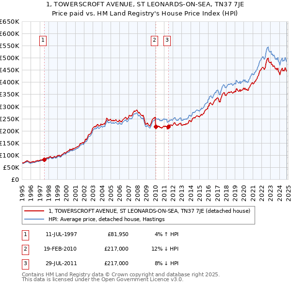 1, TOWERSCROFT AVENUE, ST LEONARDS-ON-SEA, TN37 7JE: Price paid vs HM Land Registry's House Price Index