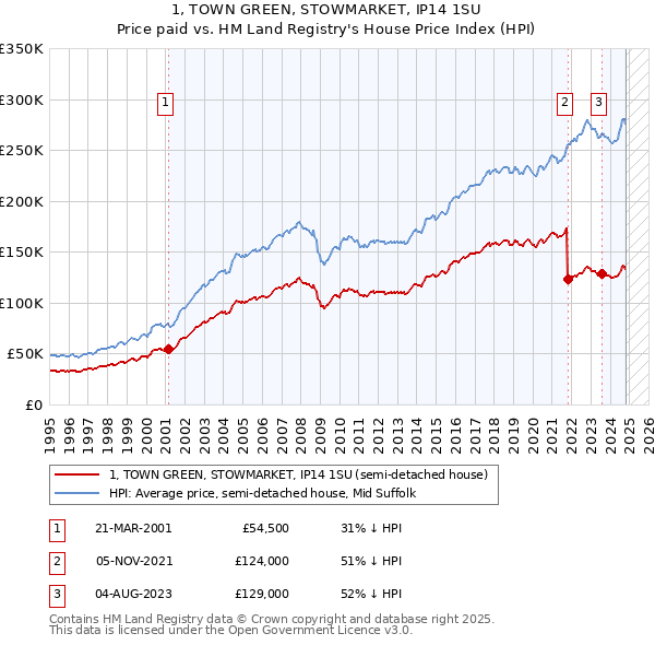 1, TOWN GREEN, STOWMARKET, IP14 1SU: Price paid vs HM Land Registry's House Price Index