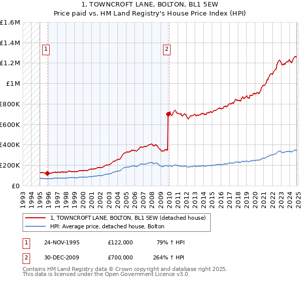 1, TOWNCROFT LANE, BOLTON, BL1 5EW: Price paid vs HM Land Registry's House Price Index