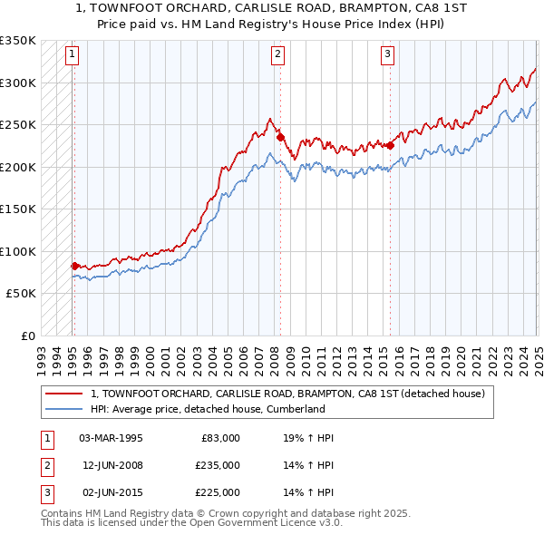 1, TOWNFOOT ORCHARD, CARLISLE ROAD, BRAMPTON, CA8 1ST: Price paid vs HM Land Registry's House Price Index