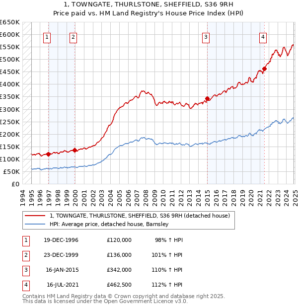 1, TOWNGATE, THURLSTONE, SHEFFIELD, S36 9RH: Price paid vs HM Land Registry's House Price Index