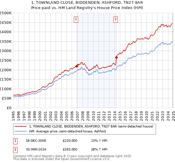 1, TOWNLAND CLOSE, BIDDENDEN, ASHFORD, TN27 8AR: Price paid vs HM Land Registry's House Price Index