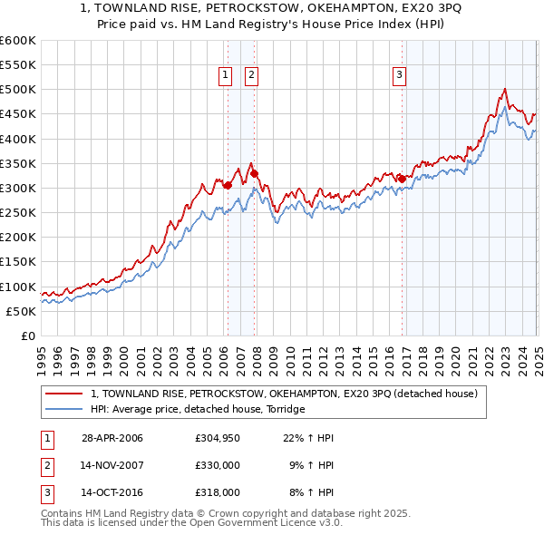 1, TOWNLAND RISE, PETROCKSTOW, OKEHAMPTON, EX20 3PQ: Price paid vs HM Land Registry's House Price Index