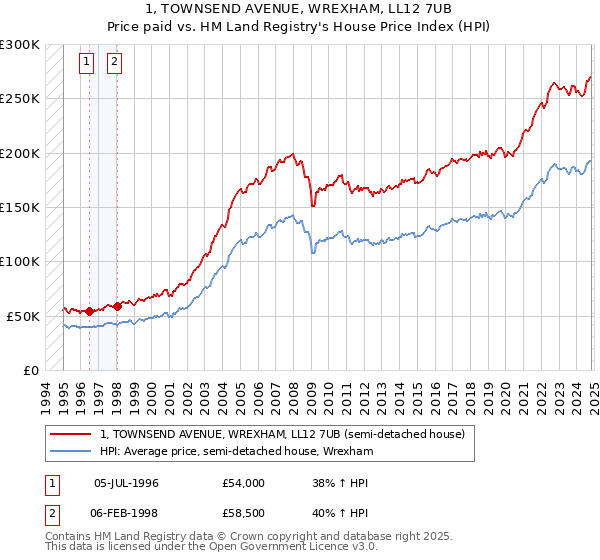 1, TOWNSEND AVENUE, WREXHAM, LL12 7UB: Price paid vs HM Land Registry's House Price Index