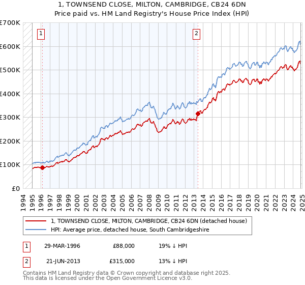 1, TOWNSEND CLOSE, MILTON, CAMBRIDGE, CB24 6DN: Price paid vs HM Land Registry's House Price Index