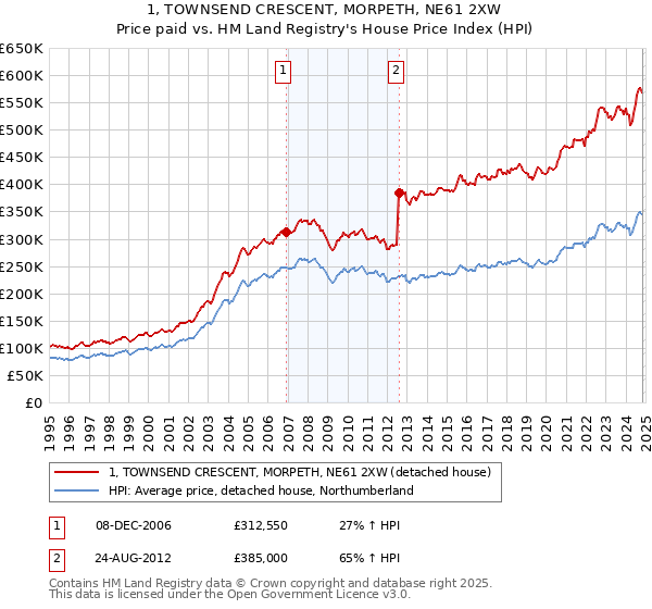 1, TOWNSEND CRESCENT, MORPETH, NE61 2XW: Price paid vs HM Land Registry's House Price Index