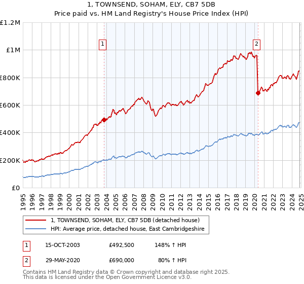 1, TOWNSEND, SOHAM, ELY, CB7 5DB: Price paid vs HM Land Registry's House Price Index