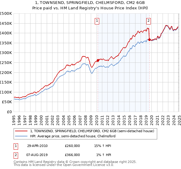 1, TOWNSEND, SPRINGFIELD, CHELMSFORD, CM2 6GB: Price paid vs HM Land Registry's House Price Index