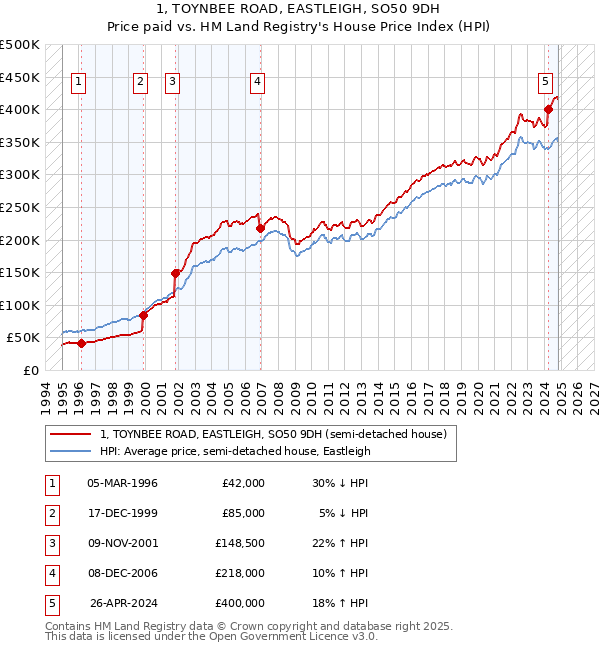 1, TOYNBEE ROAD, EASTLEIGH, SO50 9DH: Price paid vs HM Land Registry's House Price Index