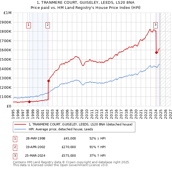 1, TRANMERE COURT, GUISELEY, LEEDS, LS20 8NA: Price paid vs HM Land Registry's House Price Index