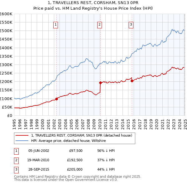 1, TRAVELLERS REST, CORSHAM, SN13 0PR: Price paid vs HM Land Registry's House Price Index