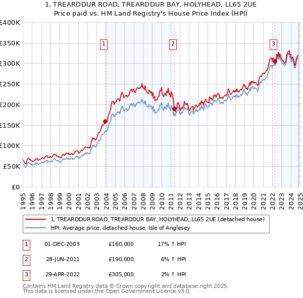 1, TREARDDUR ROAD, TREARDDUR BAY, HOLYHEAD, LL65 2UE: Price paid vs HM Land Registry's House Price Index