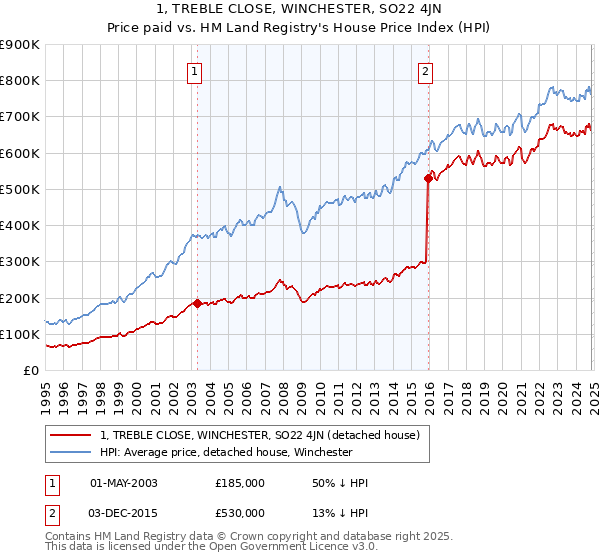 1, TREBLE CLOSE, WINCHESTER, SO22 4JN: Price paid vs HM Land Registry's House Price Index