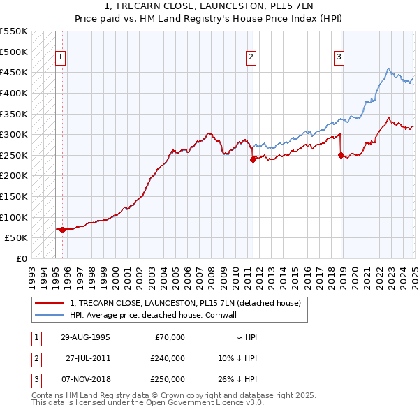 1, TRECARN CLOSE, LAUNCESTON, PL15 7LN: Price paid vs HM Land Registry's House Price Index