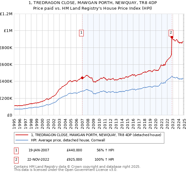 1, TREDRAGON CLOSE, MAWGAN PORTH, NEWQUAY, TR8 4DP: Price paid vs HM Land Registry's House Price Index