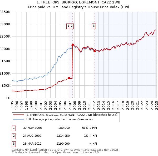 1, TREETOPS, BIGRIGG, EGREMONT, CA22 2WB: Price paid vs HM Land Registry's House Price Index