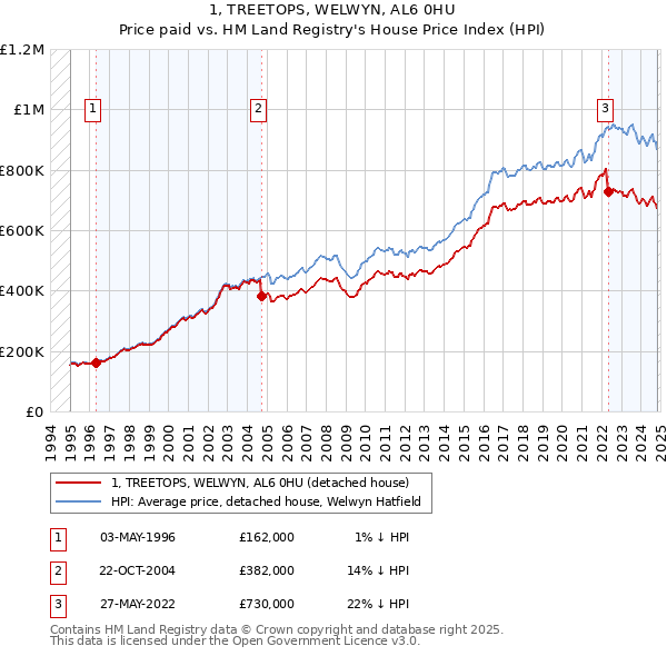 1, TREETOPS, WELWYN, AL6 0HU: Price paid vs HM Land Registry's House Price Index