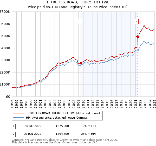 1, TREFFRY ROAD, TRURO, TR1 1WL: Price paid vs HM Land Registry's House Price Index