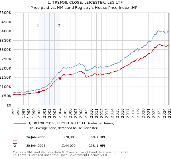 1, TREFOIL CLOSE, LEICESTER, LE5 1TF: Price paid vs HM Land Registry's House Price Index