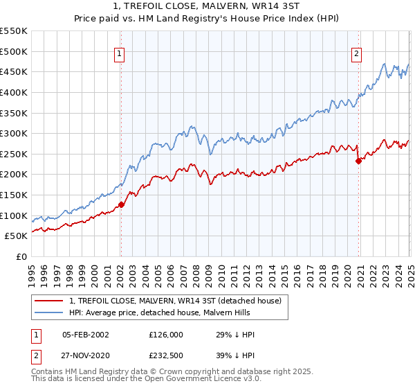 1, TREFOIL CLOSE, MALVERN, WR14 3ST: Price paid vs HM Land Registry's House Price Index