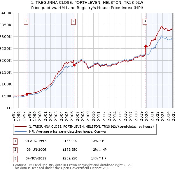 1, TREGUNNA CLOSE, PORTHLEVEN, HELSTON, TR13 9LW: Price paid vs HM Land Registry's House Price Index