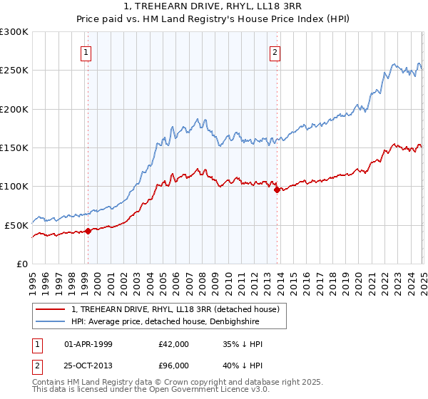 1, TREHEARN DRIVE, RHYL, LL18 3RR: Price paid vs HM Land Registry's House Price Index